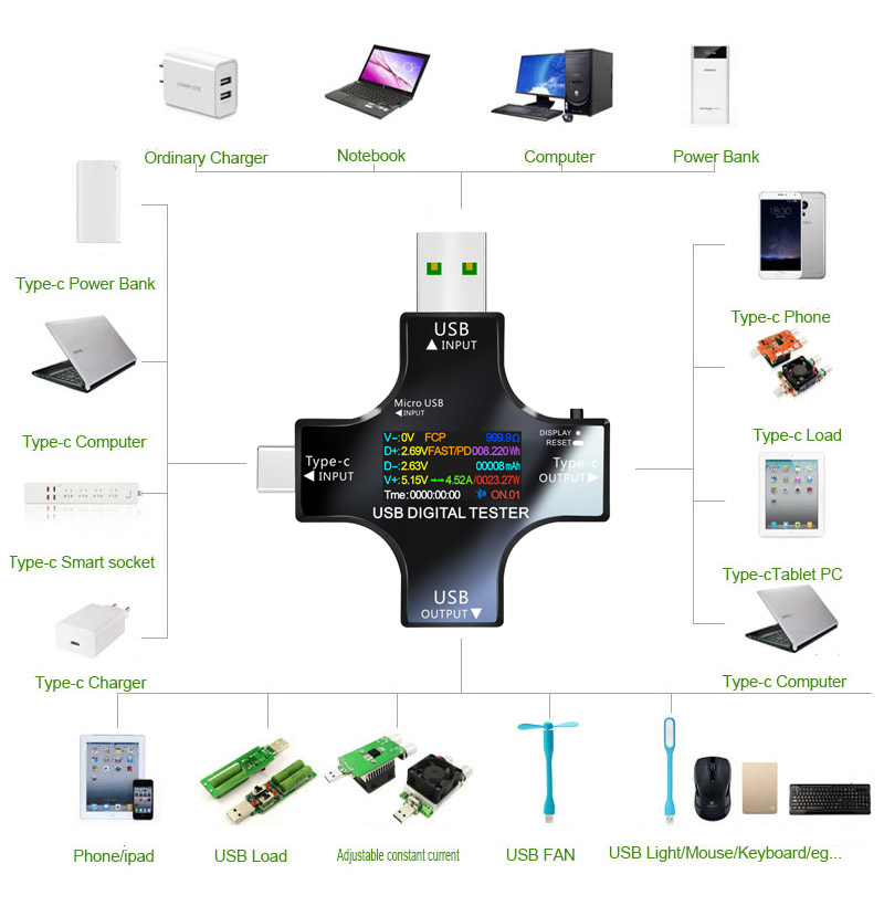 USB Test Cihazı DC Tip-C PD Di - Co Detector Plug incelemesi ve fiyatı
